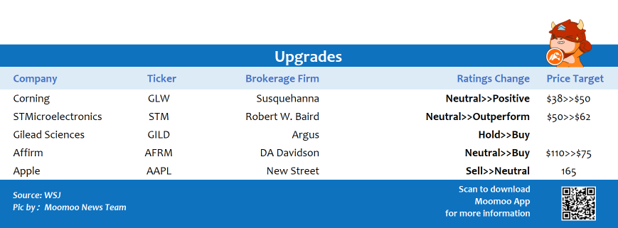 Top upgrades and downgrades on 1/28