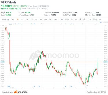 US Top Gap Ups and Downs on 11/7: VTRS, WBA, AMAT, UMC and More