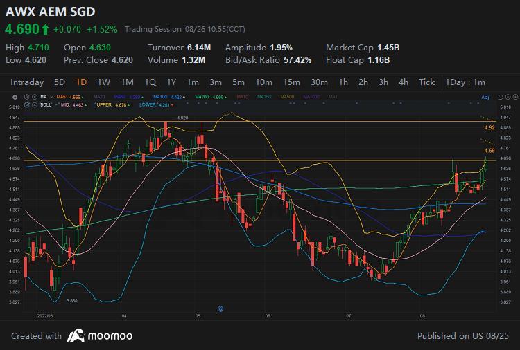 $永科 (AWX.SG)$$新加坡航空公司 (C6L.SG)$$天然煤矿集团 (RE4.SG)$$金光能源与资源 (AUE.SG)$$REX国际 (5WH.SG)$$常青石油及天然气 (T13.SG)$$莎姆达拉 (S56.SG)$$九天化工 (C8R.SG)$ AEM 以手柄图案冲出杯赛，阻力位为 4.69。可能升至...
