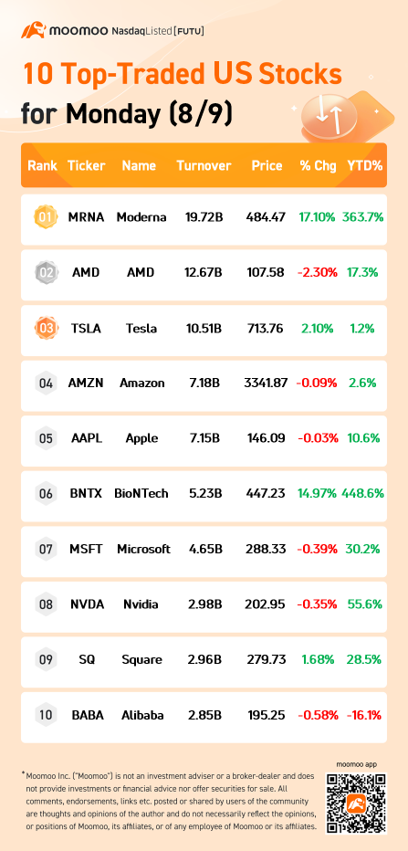 10 Top-Traded US Stocks for Monday (8/9)