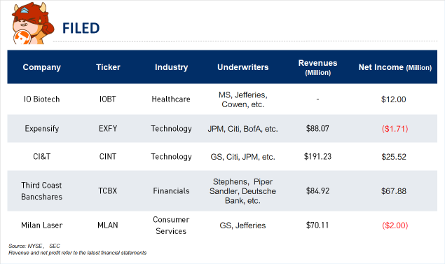 IPO Recap | Cloud-based expense management software Expensify filed to go public