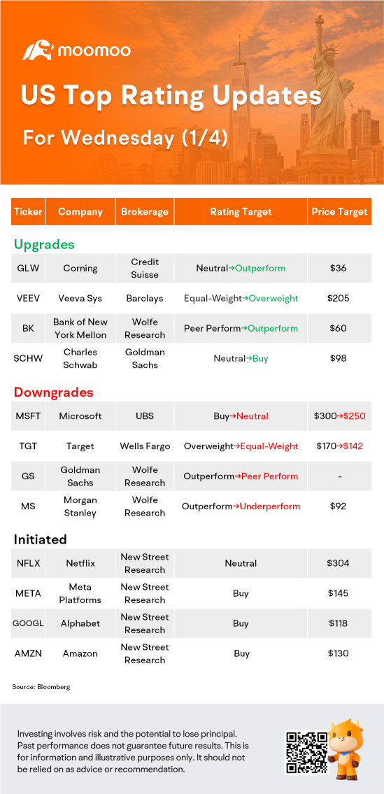 US Top Rating Updates on 1/4: MSFT, AMZN, GOOGL, META and More