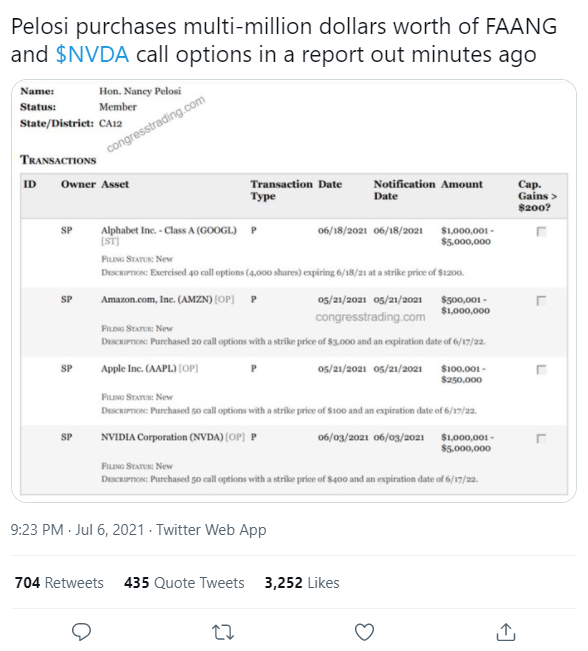 Pelosi purchased multi-million dollars worth of FAANG and Nvidia call options in a report yesterday