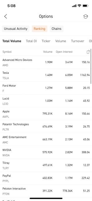 Most active stock options for Nov 9