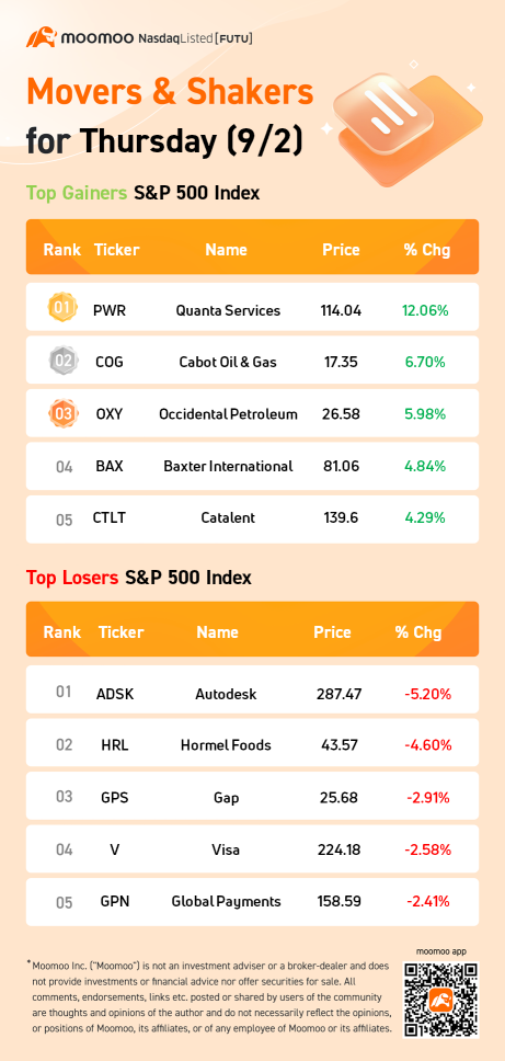 S&P 500 Movers for Thursday (9/2)