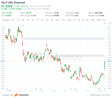 US Top Gap Ups and Downs on 1/20: W, NFLX, GOOG, ROKU and More