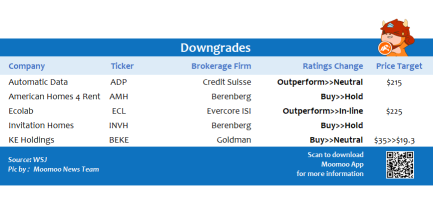 Top upgrades and downgrades on 8/16