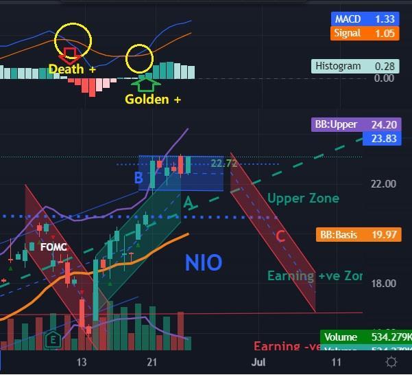 $蔚来 (NIO.US)$ A亿、C是移动方向（我猜的） 黄金+ >> 开多优势（买家） 死亡+ >> 开空优势（空头派） （4小时图：蜡烛是由交易软件自动绘制的）
