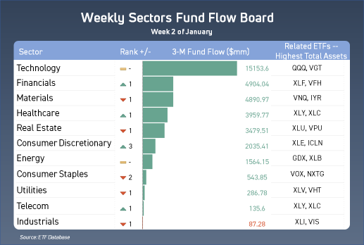 What sectors are investors buying in？