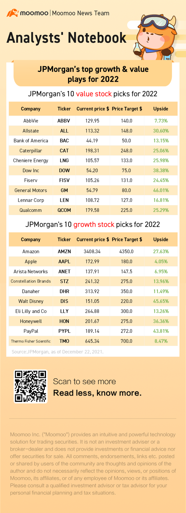 JPMorgan's top growth & value plays for 2022