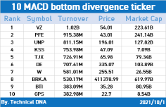 Let's hustle with indicators! (MACD for 10/1)