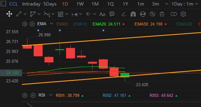 $Carnival (CCL.US)$ what's next? [Cool Guy]