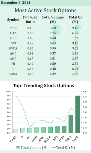 Most active stock options for Dec. 3: November jobs report incoming