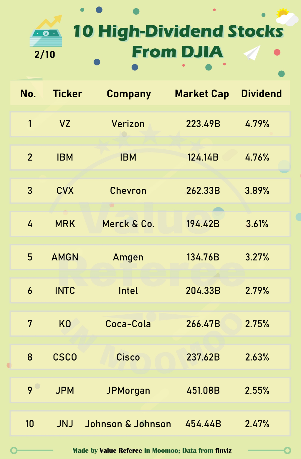 10 high-dividend DJIA stocks to watch (2/10)