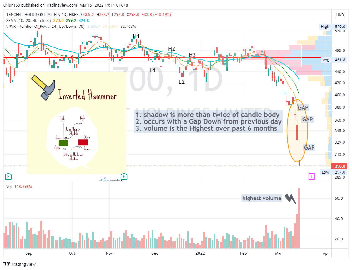 $テンセント (00700.HK)$$テンセント (TCEHY.US)$ 2022年3月15日のtencentの日足チャート tencentは逆ハンマーで終わり、潜在的に強気なキャンドルパターンです。 ３つの条件が満たされました： 1. ローソクの陰線が本体の２倍以上であること。 2. 前日比のギャップダウンであること...