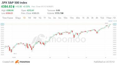 月曜日（7/12）の上位取引米国株10銘柄