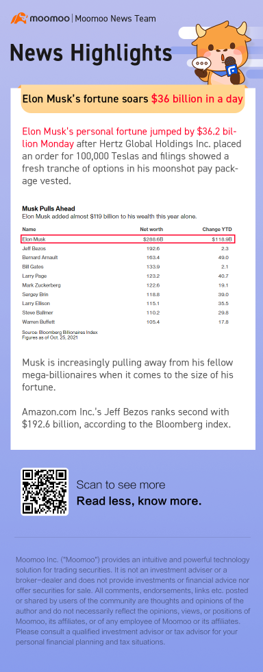 埃隆·馬斯克的財富在一天之內飆升了360億美元