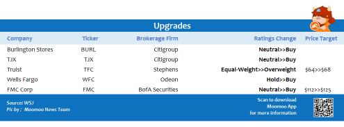 Top upgrades and downgrades on 11/29