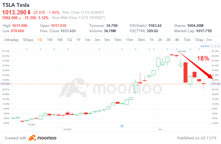 特斯拉股價持續下跌，接近熊市區域
