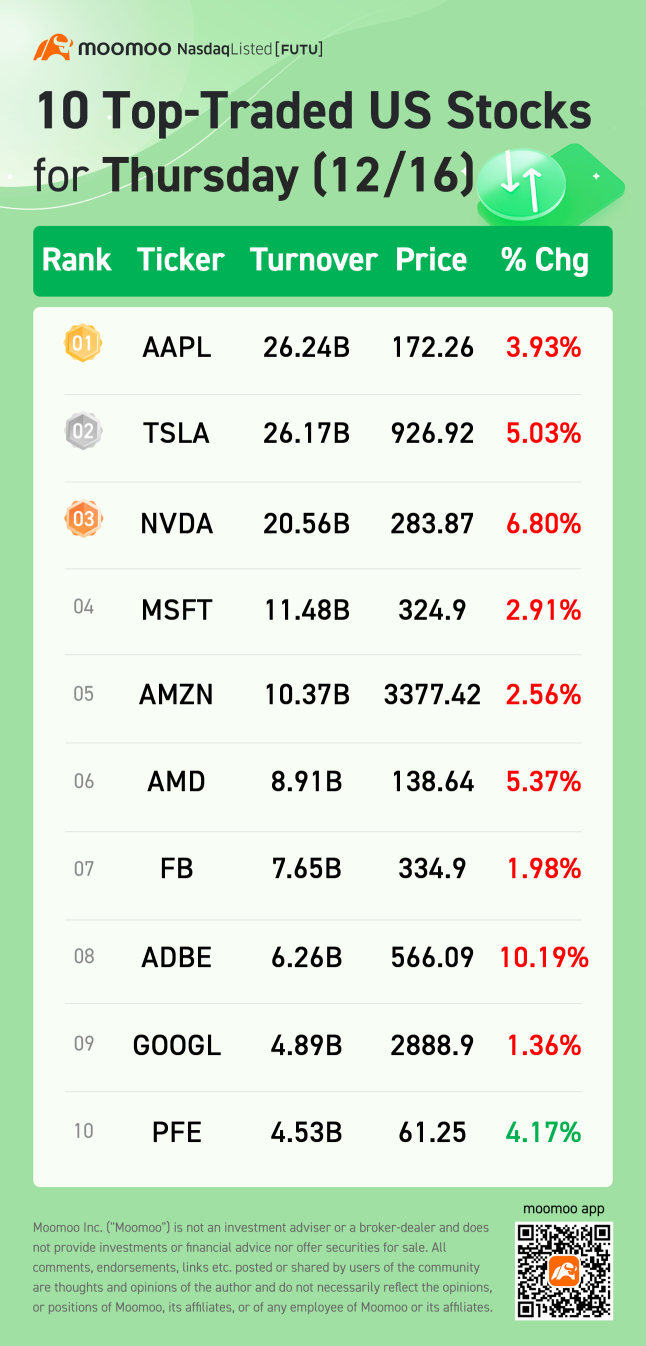 12/16星期四美国交易 10只最热门的股票