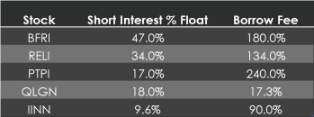 5 short squeeze candidates to track: BFRI, RELI, PTPI, QLGN, IINN