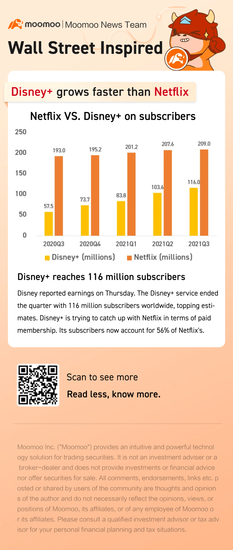 Disney+は116万人の登録者数に達し、Netflixよりも速く成長する