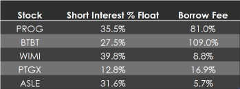 5 short squeeze candidates to track: PROG, BTBT, WIMI, PTGX, ASLE