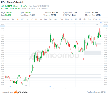 US Top Gap Ups and Downs on 12/8: BABA, NIO, PDD, VOD and More