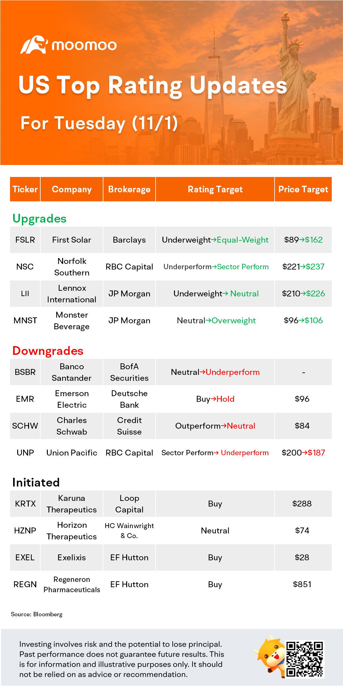 US Top Rating Updates on 11/1: EMR, UNP, FSLR, REGN and More