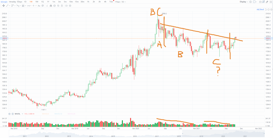 The Perfect Time to Invest in Gold based on 25 Years Data, Price Volume & Target