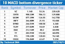 Let's hustle with indicators! (MACD for 10/11)