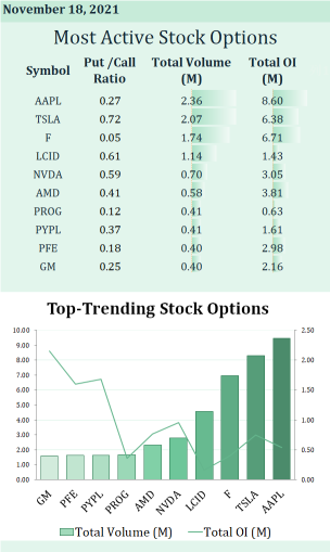 Most active stock options for Nov 18: Apple's road to all time high