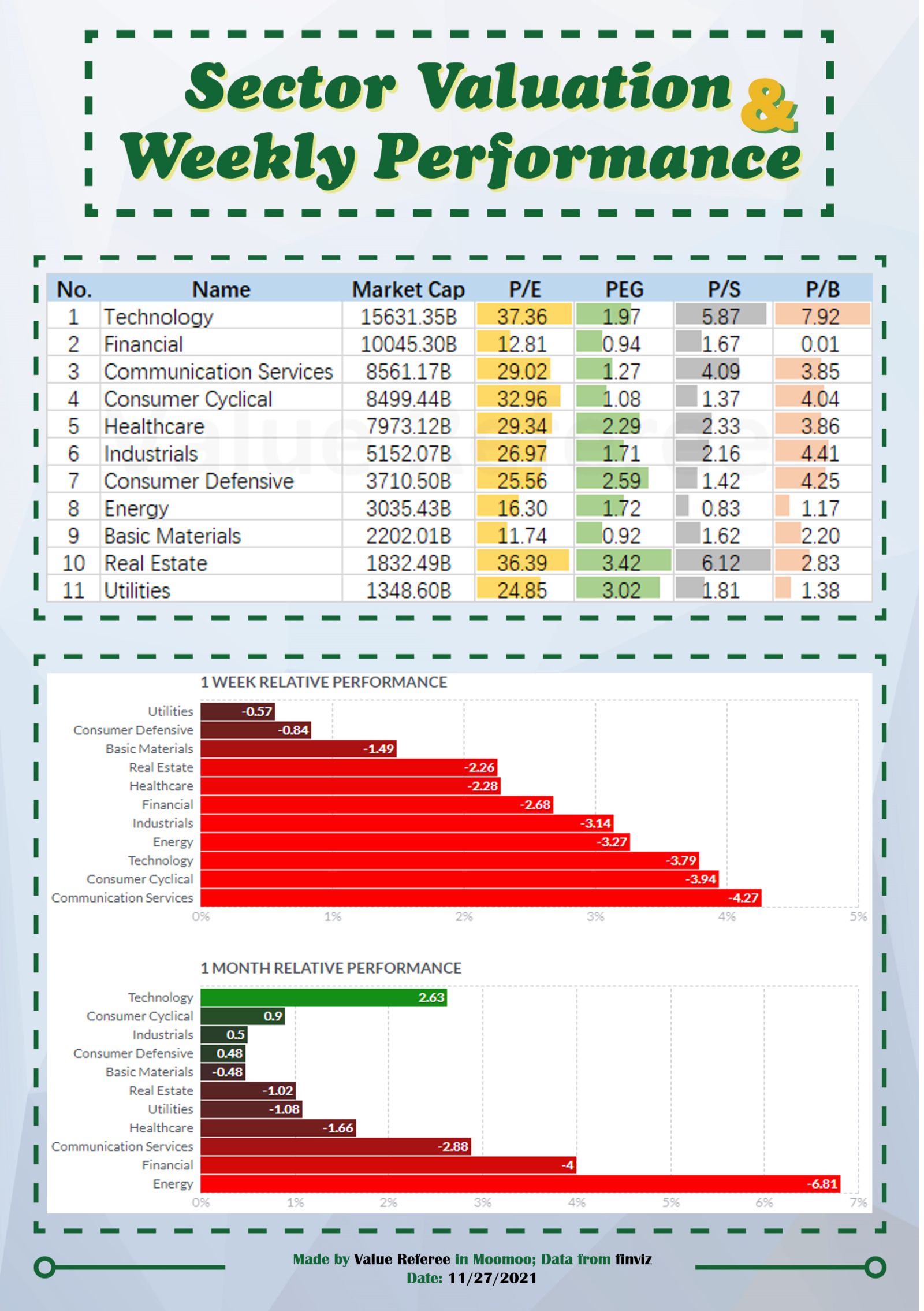 Sector Valuation & Weekly Performance (11/27)