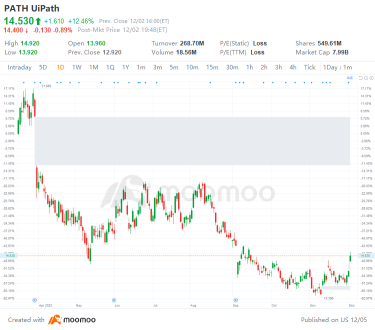 US Top Gap Ups and Downs on 12/2: PATH, CS, ZS, PYPL and More