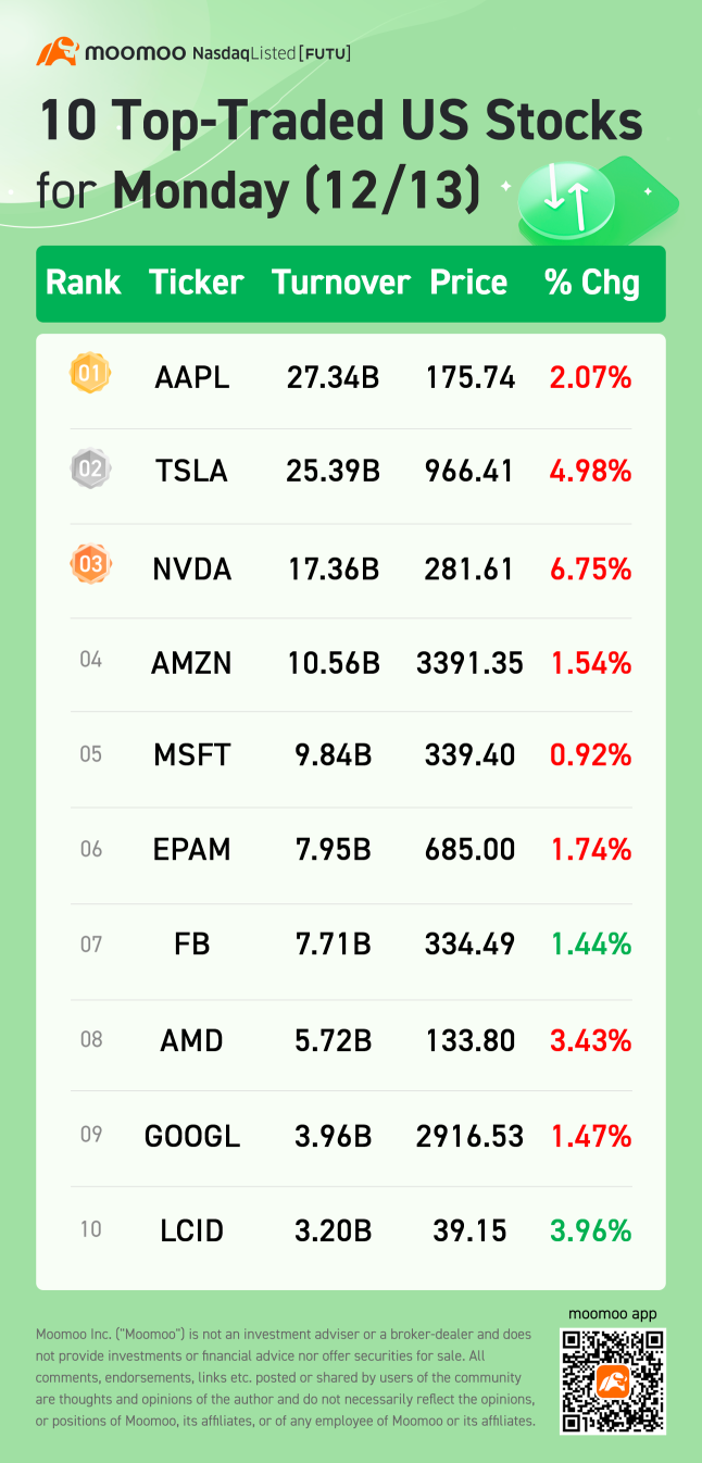 周一（12/13）美国交易量前十的股票