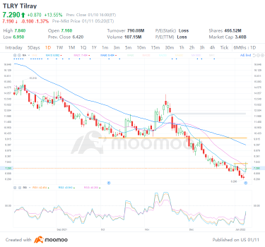 週二的四個熱門股票交易：ROKU、TLRY、英偉達、英特爾