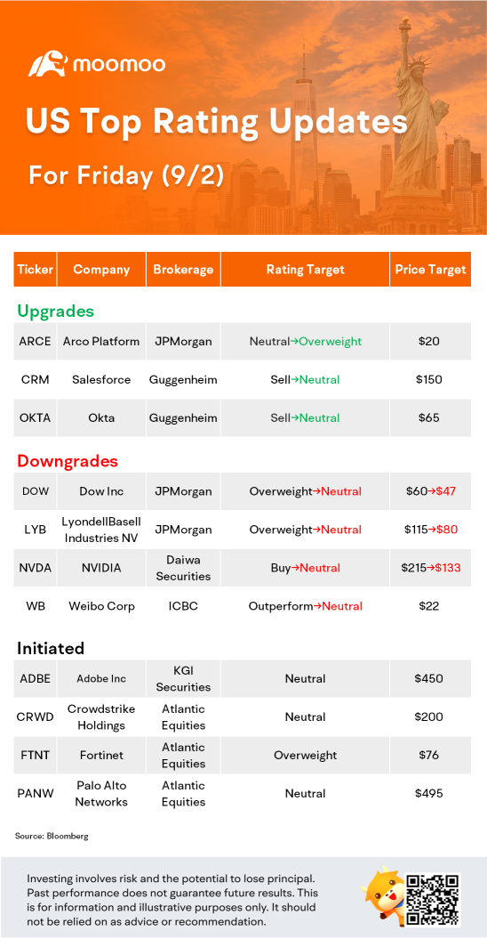 9/2の米国トップレーティングのアップデート：NVDA、CRm、DOW、CRWD、その他