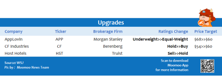 Top upgrades and downgrades on 8/17