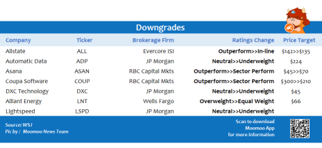 Top upgrades and downgrades on 8/17