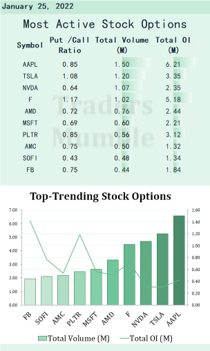 Most active stock options for Jan 25: Meta is building an AI supercomputer