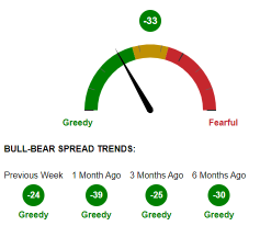 AAII Sentiment Survey: Pessimism rises back above 50%