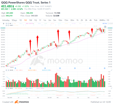 周二的4个热门股票交易：SPY、QQQ、MU、ROKU