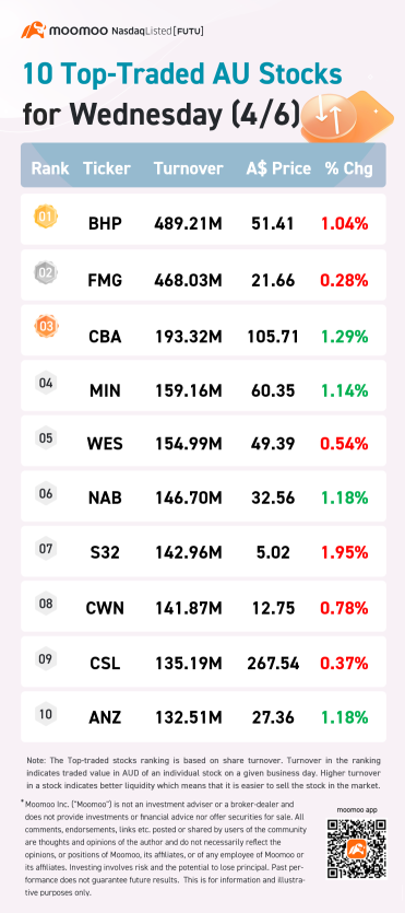 AU Evening Wrap: Australia shares closed 0.5% lower on tech stocks drop