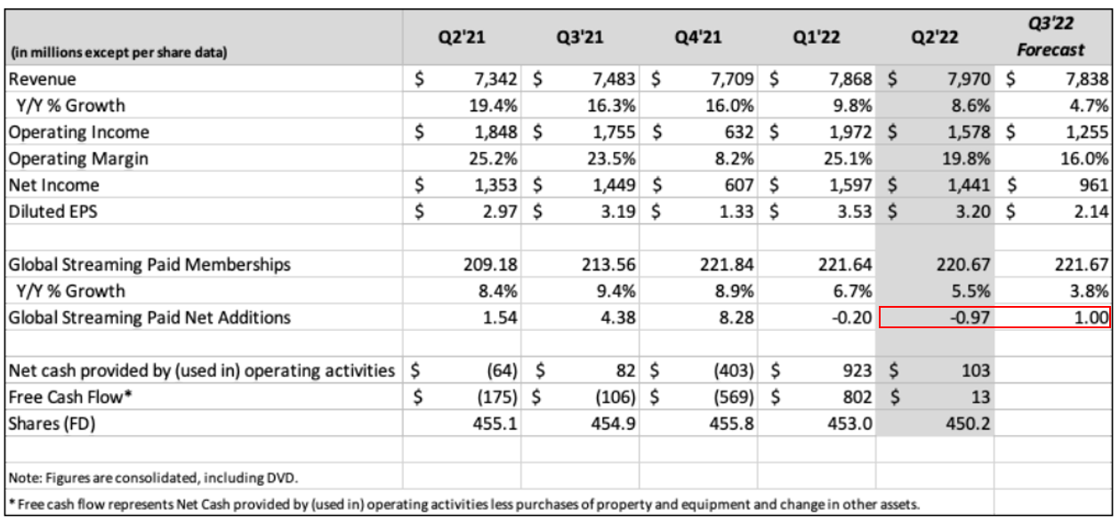 Netflix Inc. Jumped 7.8% Post Market After Announcing Q2 FY22/23 Earnings.