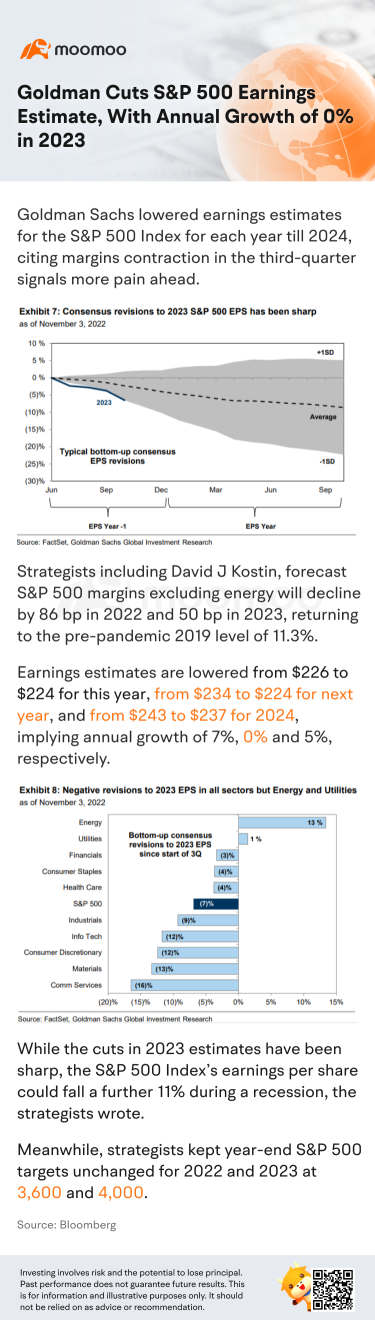 ゴールドマンが2023年のS&P 500の収益予測を下方修正し、年間成長率は0%となりました