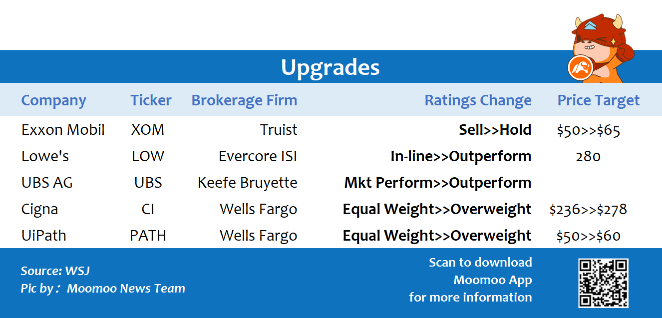 Top upgrades and downgrades on 1/6