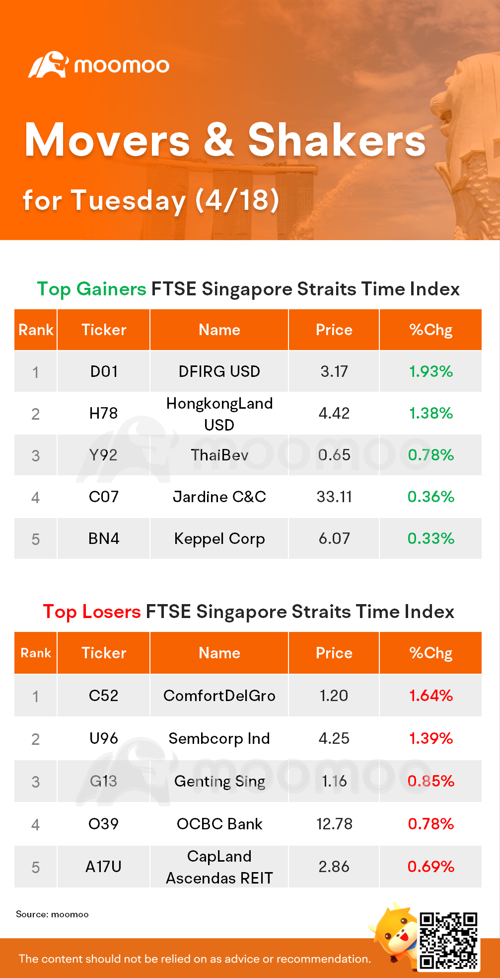 SG Movers for Tuesday | DFIRG was the top gainer.