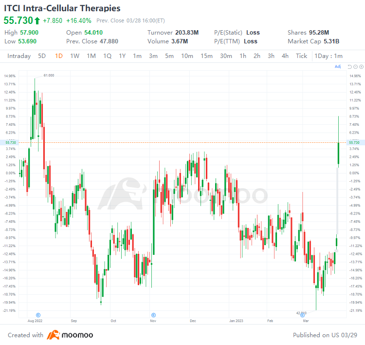 US Top Gap Ups and Downs on 3/28: BABA, LI, XPEV, STX and More