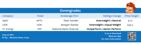 Top upgrades and downgrades on 11/08