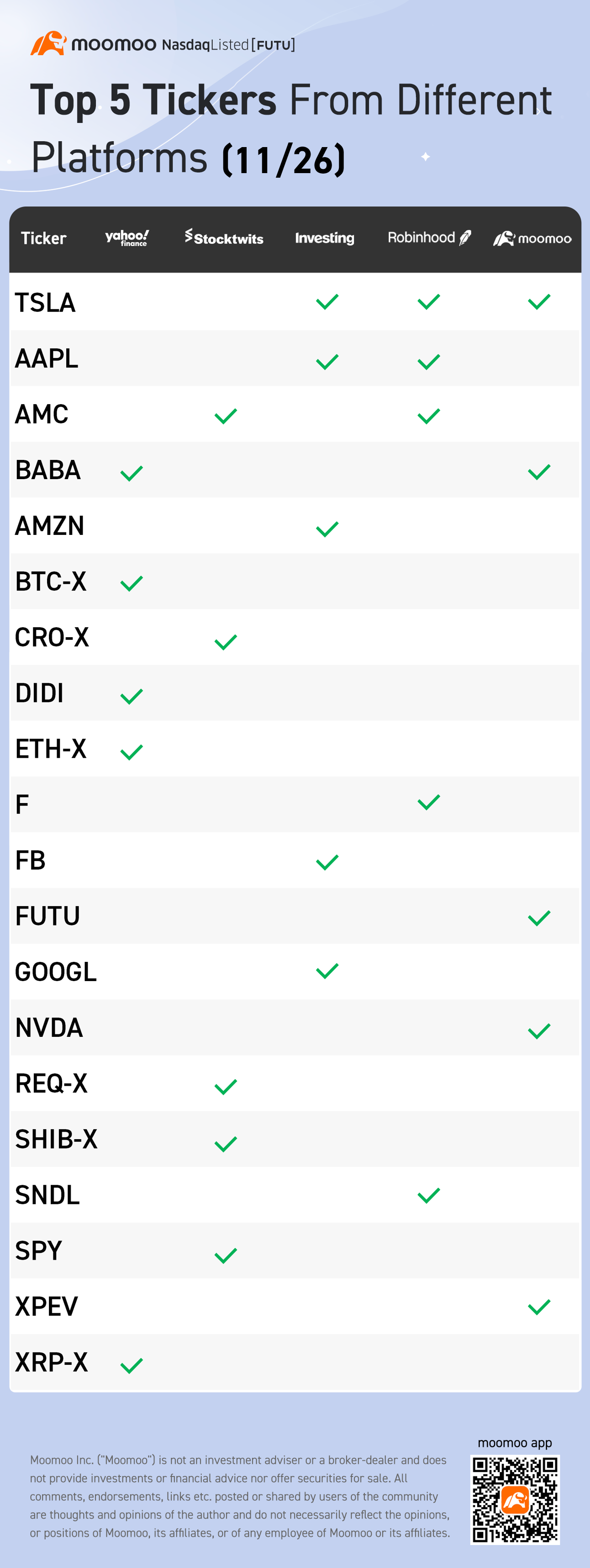 Top 5 tickers from different platforms (11/26)